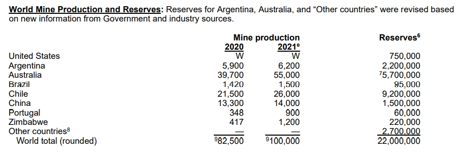 USGS Lithium Information